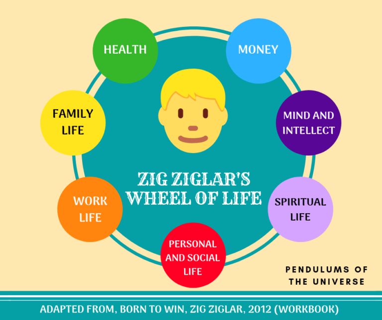 zig ziglar wheel of life